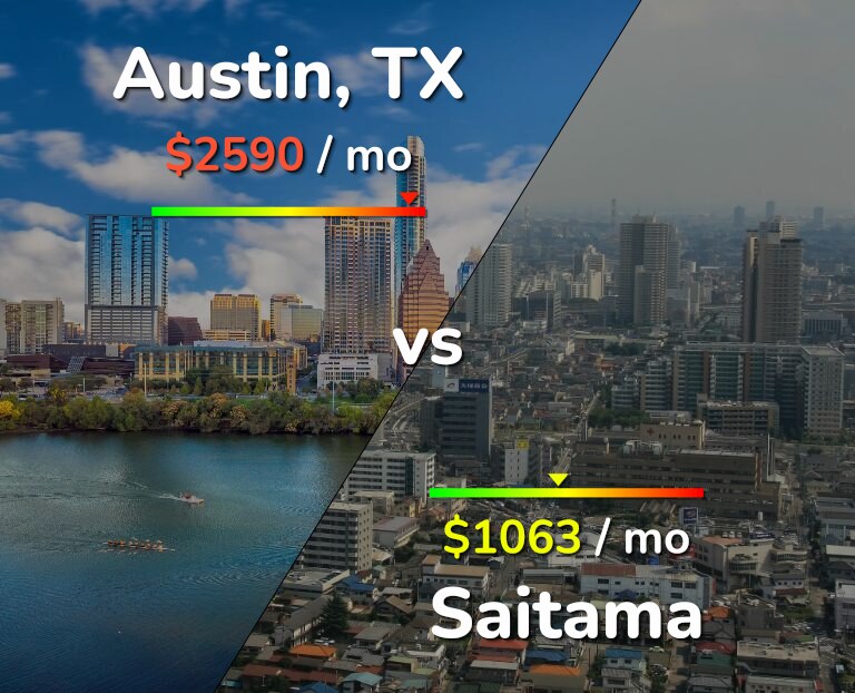 Cost of living in Austin vs Saitama infographic