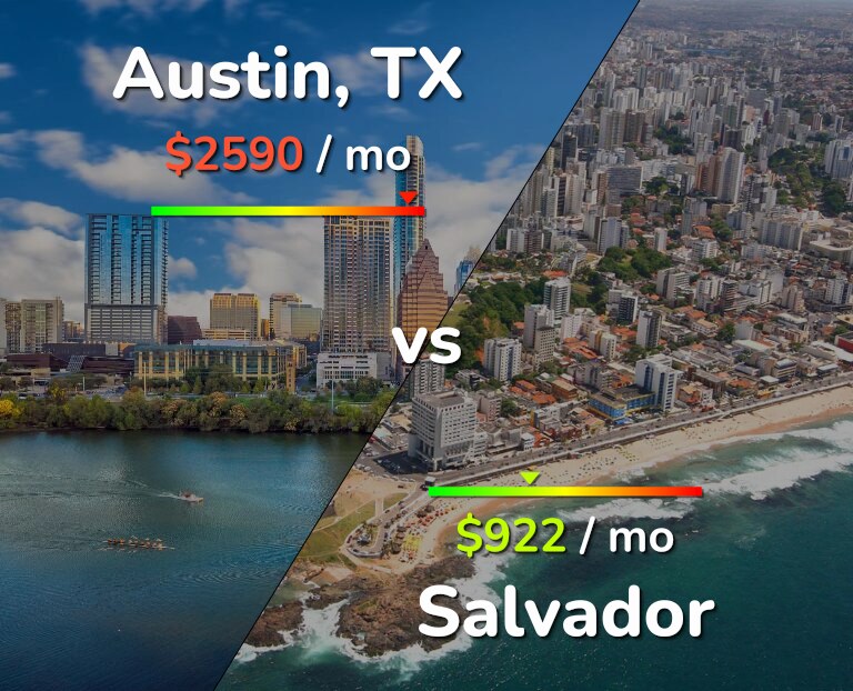 Cost of living in Austin vs Salvador infographic