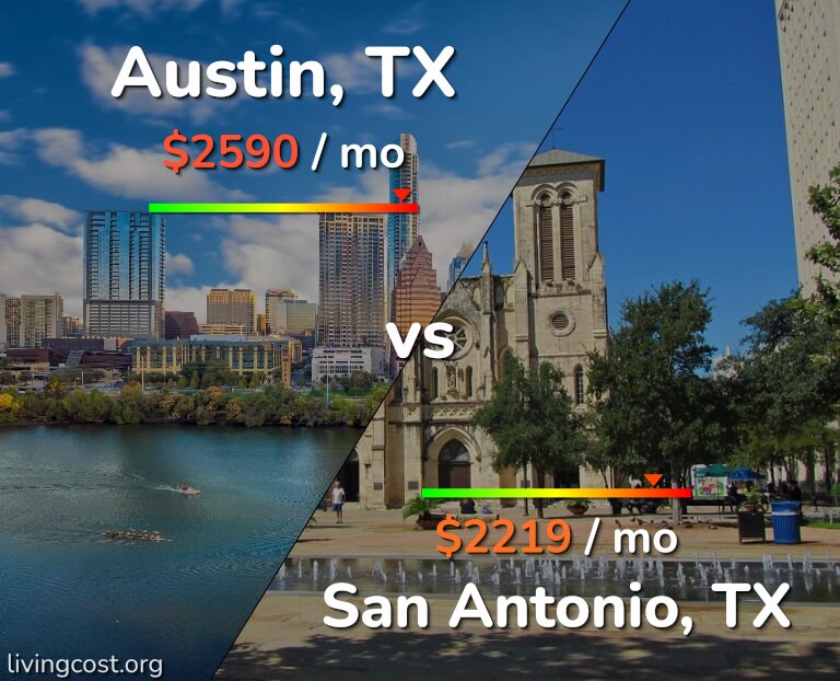 Cost of living in Austin vs San Antonio infographic