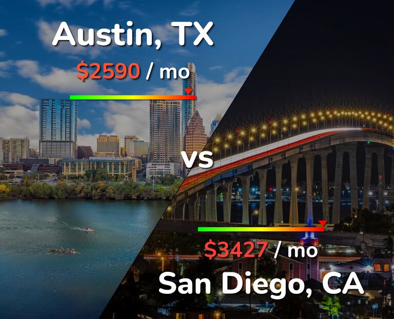 Cost of living in Austin vs San Diego infographic