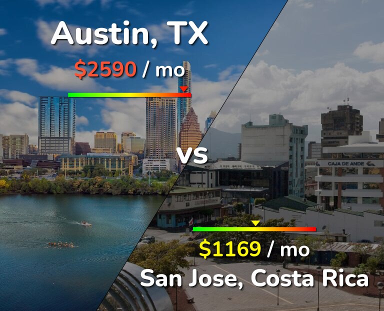 Cost of living in Austin vs San Jose, Costa Rica infographic
