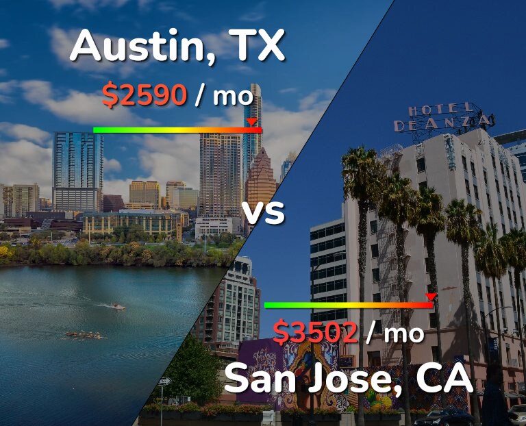 Cost of living in Austin vs San Jose, United States infographic