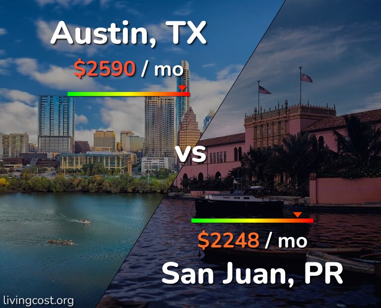 Cost of living in Austin vs San Juan infographic