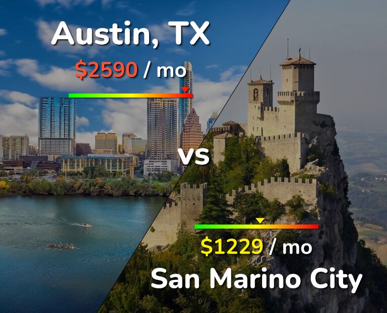 Cost of living in Austin vs San Marino City infographic