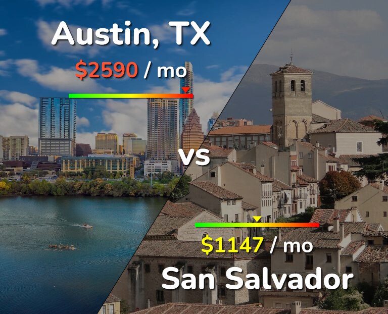 Cost of living in Austin vs San Salvador infographic