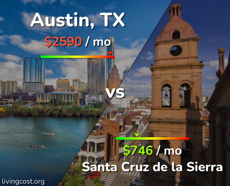Cost of living in Austin vs Santa Cruz de la Sierra infographic