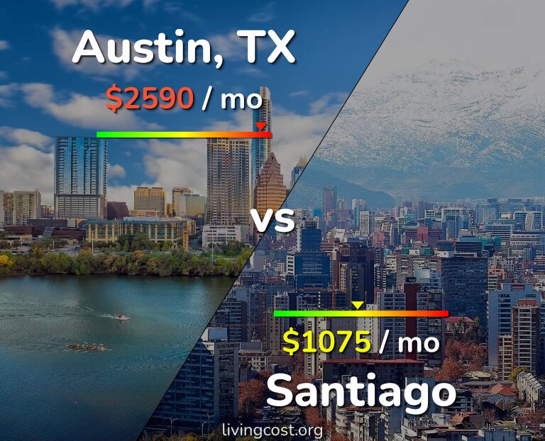Cost of living in Austin vs Santiago infographic