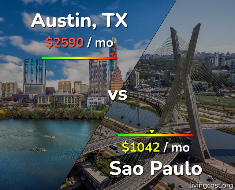Cost of living in Austin vs Sao Paulo infographic