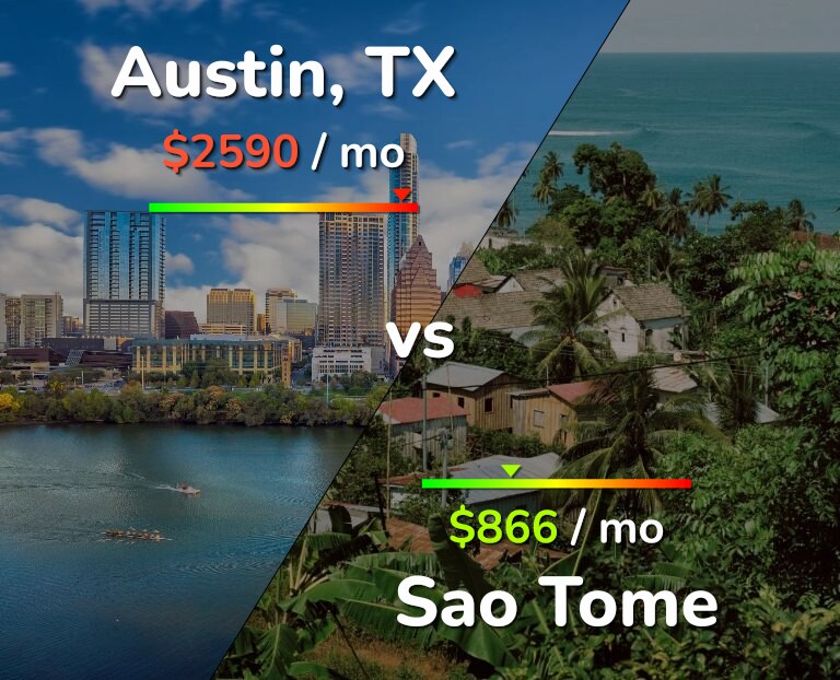 Cost of living in Austin vs Sao Tome infographic