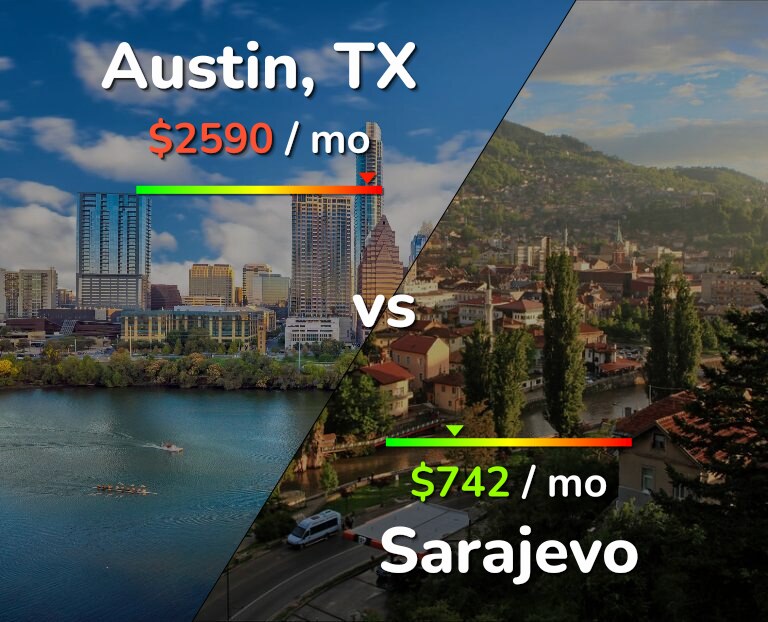 Cost of living in Austin vs Sarajevo infographic