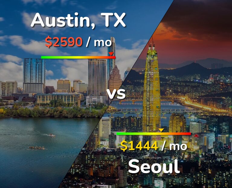 Cost of living in Austin vs Seoul infographic