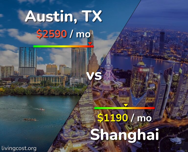 Cost of living in Austin vs Shanghai infographic