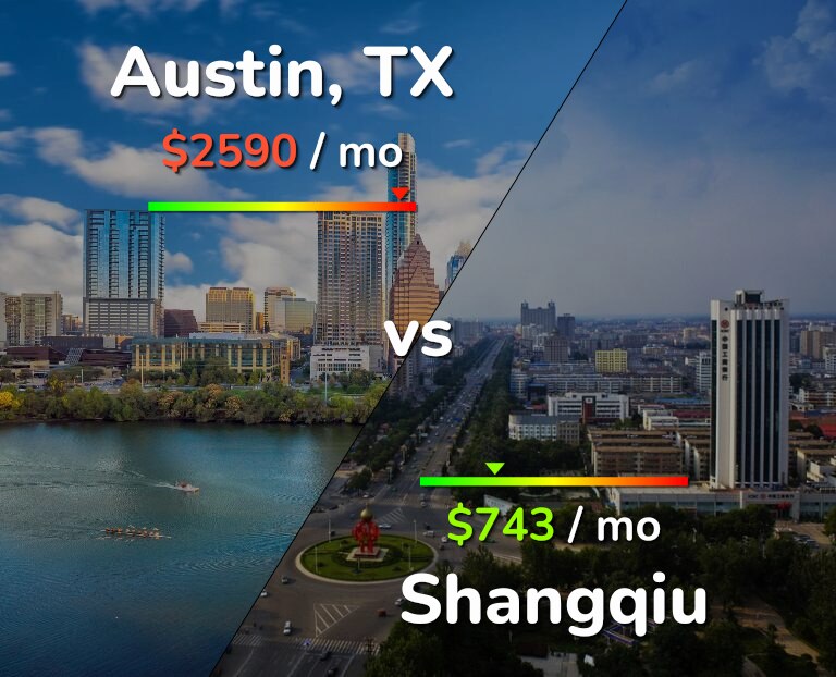 Cost of living in Austin vs Shangqiu infographic