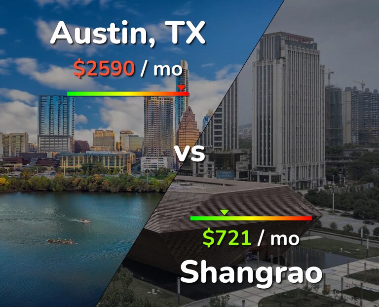 Cost of living in Austin vs Shangrao infographic