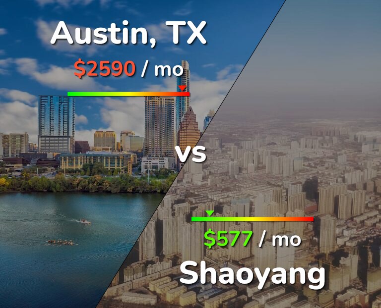 Cost of living in Austin vs Shaoyang infographic