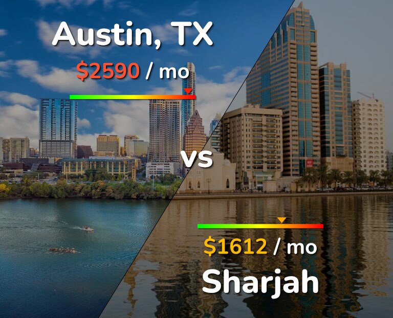 Cost of living in Austin vs Sharjah infographic