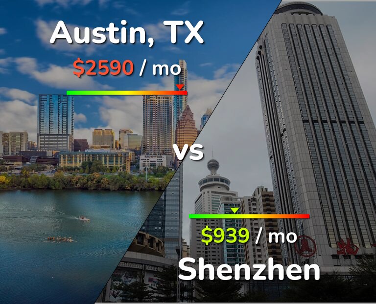 Cost of living in Austin vs Shenzhen infographic