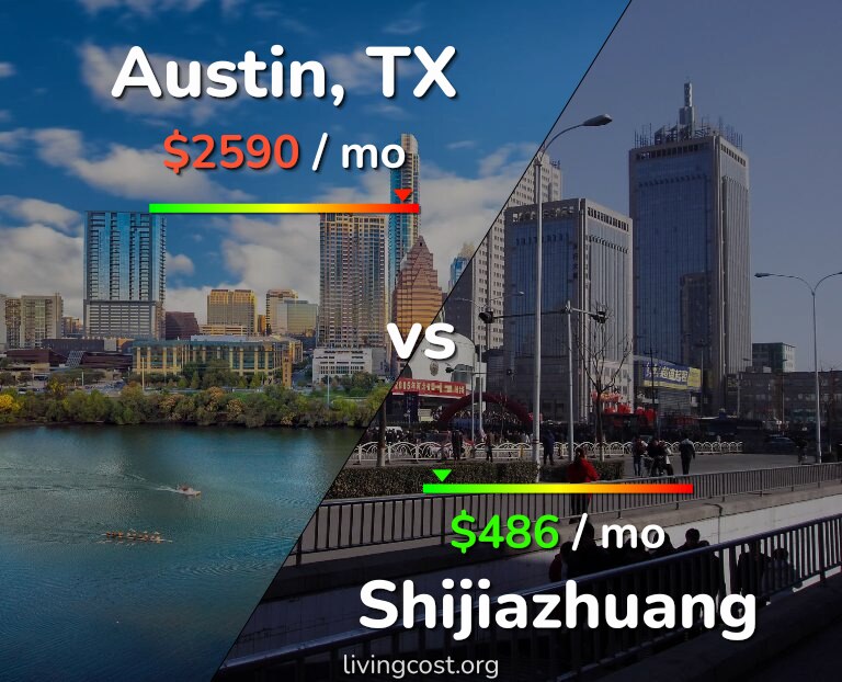 Cost of living in Austin vs Shijiazhuang infographic