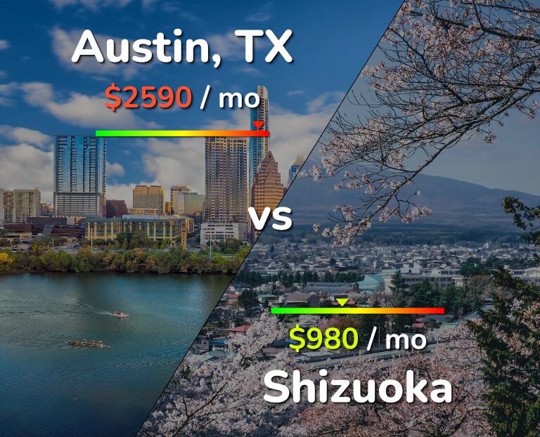 Cost of living in Austin vs Shizuoka infographic