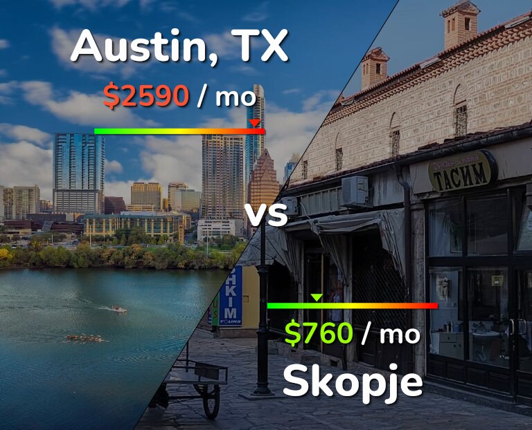 Cost of living in Austin vs Skopje infographic