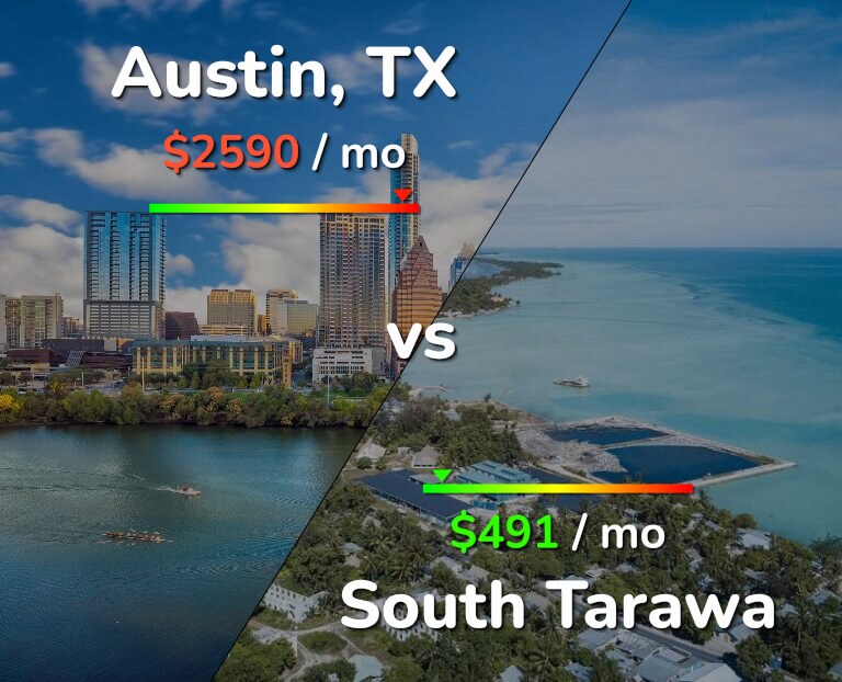 Cost of living in Austin vs South Tarawa infographic