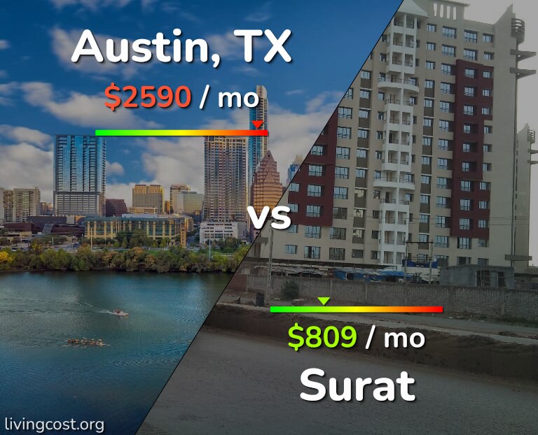 Cost of living in Austin vs Surat infographic