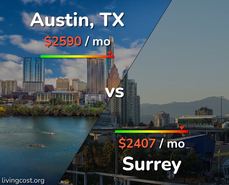 Cost of living in Austin vs Surrey infographic