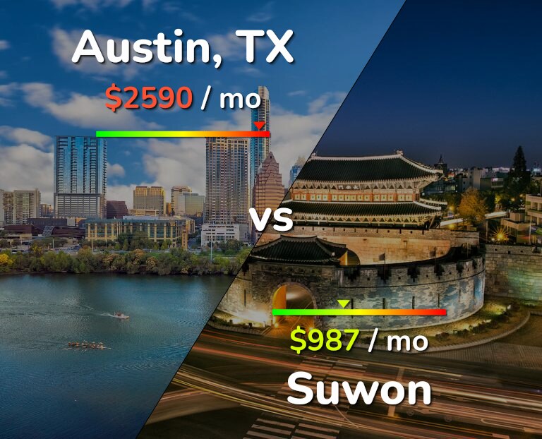 Cost of living in Austin vs Suwon infographic
