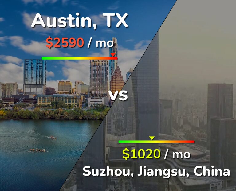 Cost of living in Austin vs Suzhou infographic