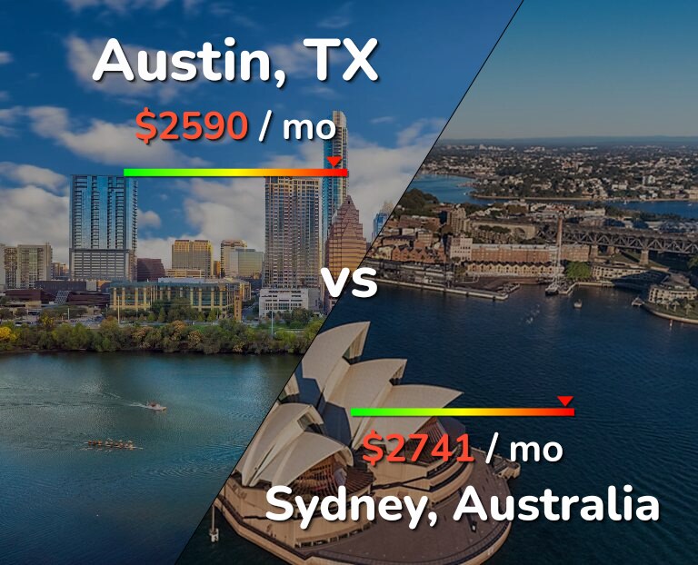 Cost of living in Austin vs Sydney infographic