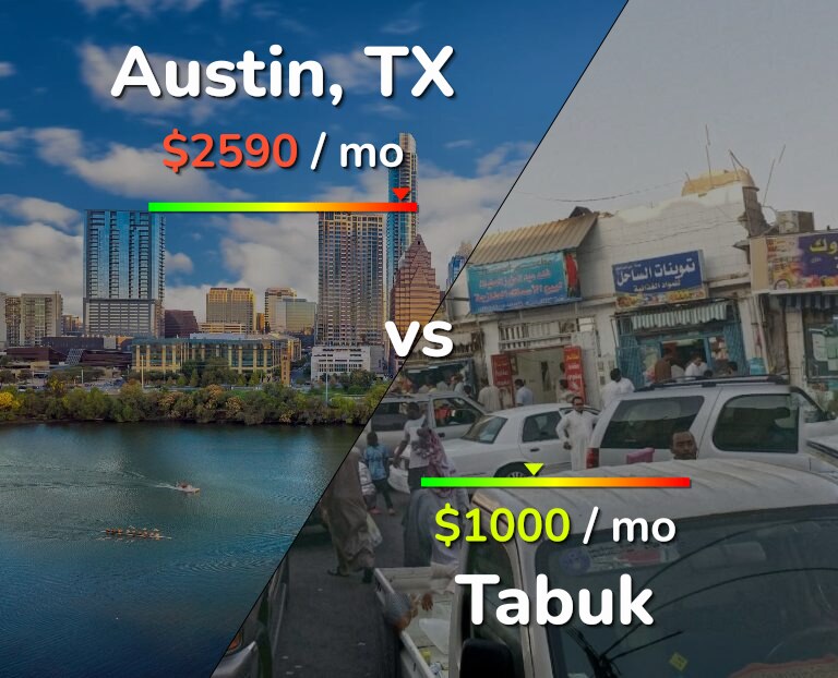 Cost of living in Austin vs Tabuk infographic