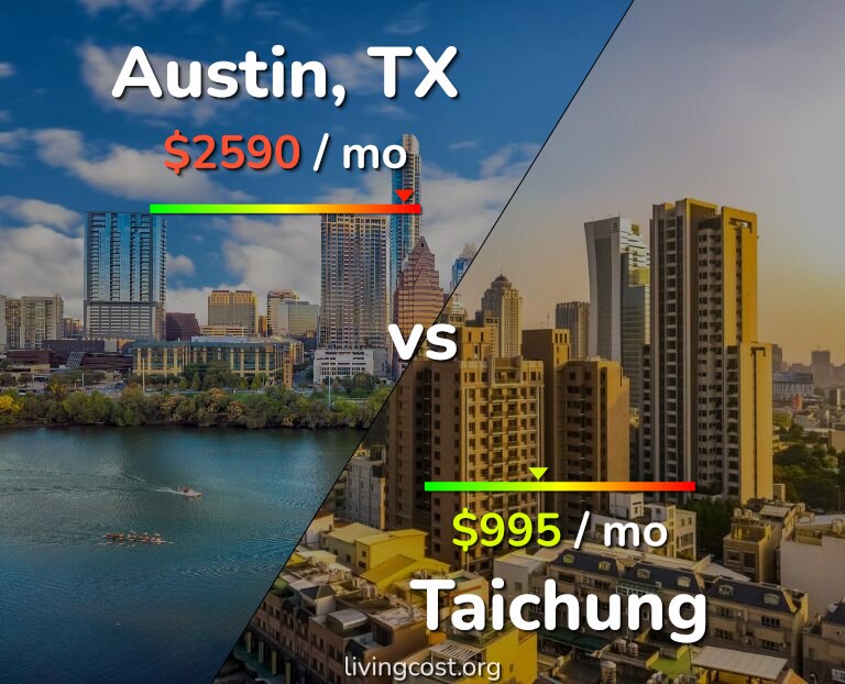 Cost of living in Austin vs Taichung infographic