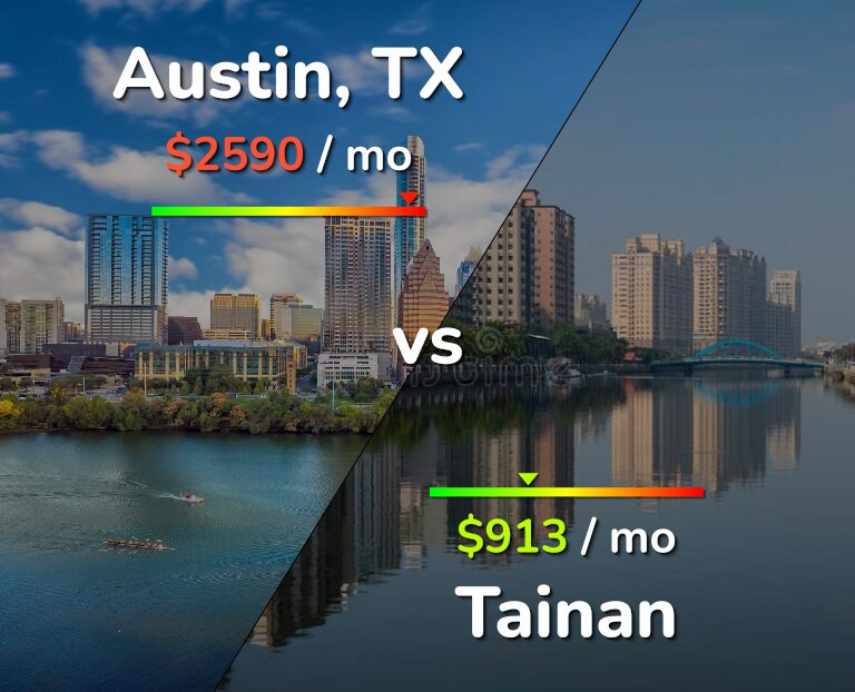 Cost of living in Austin vs Tainan infographic
