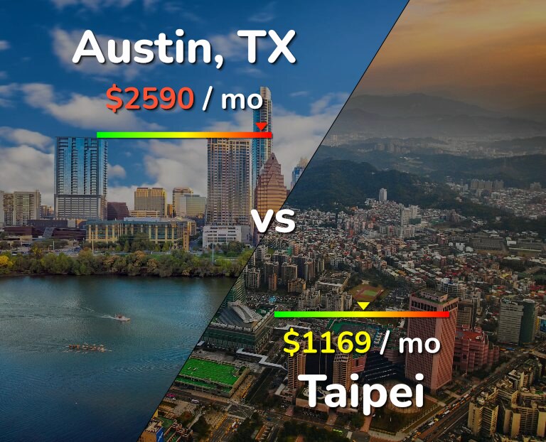Cost of living in Austin vs Taipei infographic