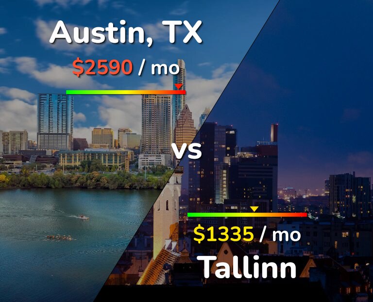 Cost of living in Austin vs Tallinn infographic