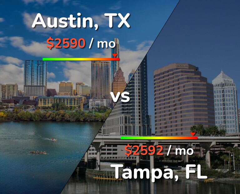 Cost of living in Austin vs Tampa infographic