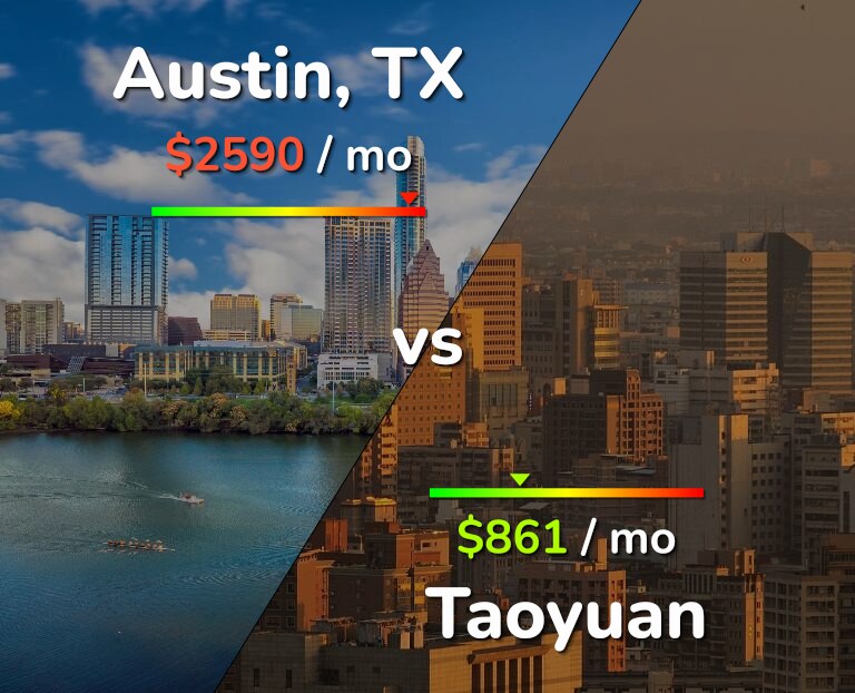 Cost of living in Austin vs Taoyuan infographic
