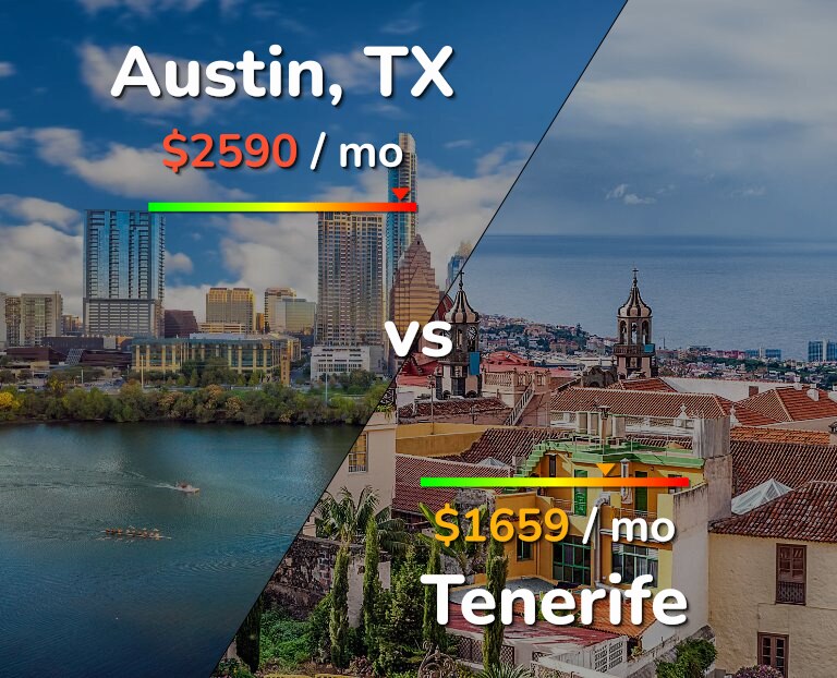 Cost of living in Austin vs Tenerife infographic