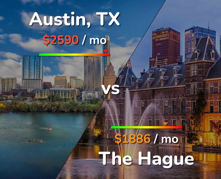 Cost of living in Austin vs The Hague infographic