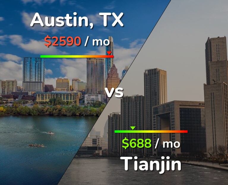 Cost of living in Austin vs Tianjin infographic