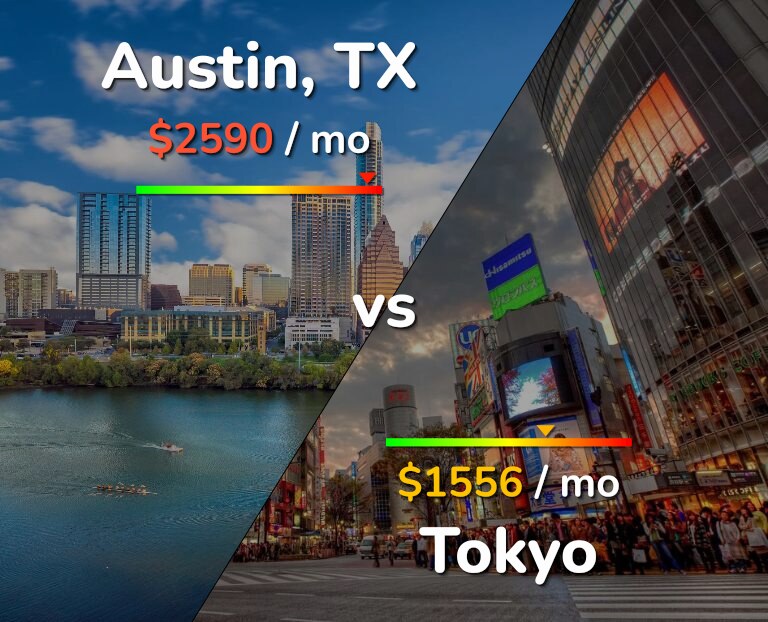 Cost of living in Austin vs Tokyo infographic