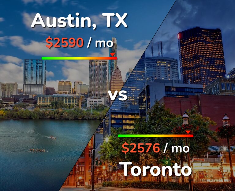 Cost of living in Austin vs Toronto infographic