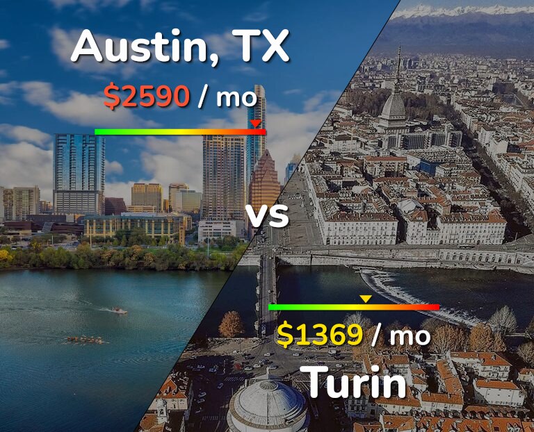 Cost of living in Austin vs Turin infographic