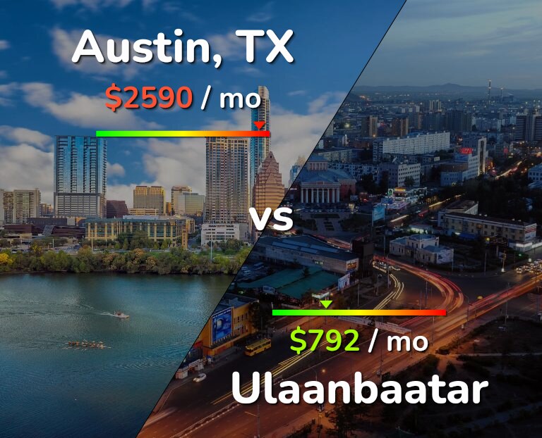 Cost of living in Austin vs Ulaanbaatar infographic