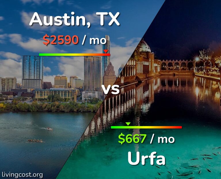 Cost of living in Austin vs Urfa infographic