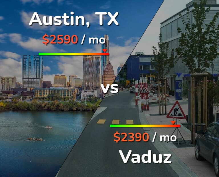 Cost of living in Austin vs Vaduz infographic