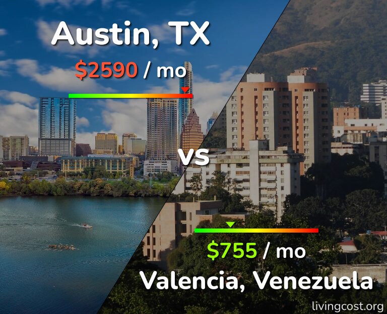 Cost of living in Austin vs Valencia, Venezuela infographic