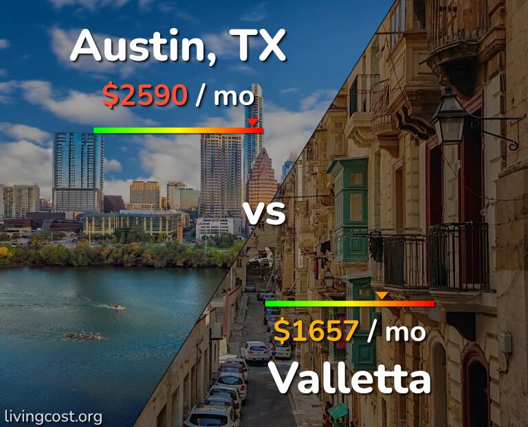 Cost of living in Austin vs Valletta infographic