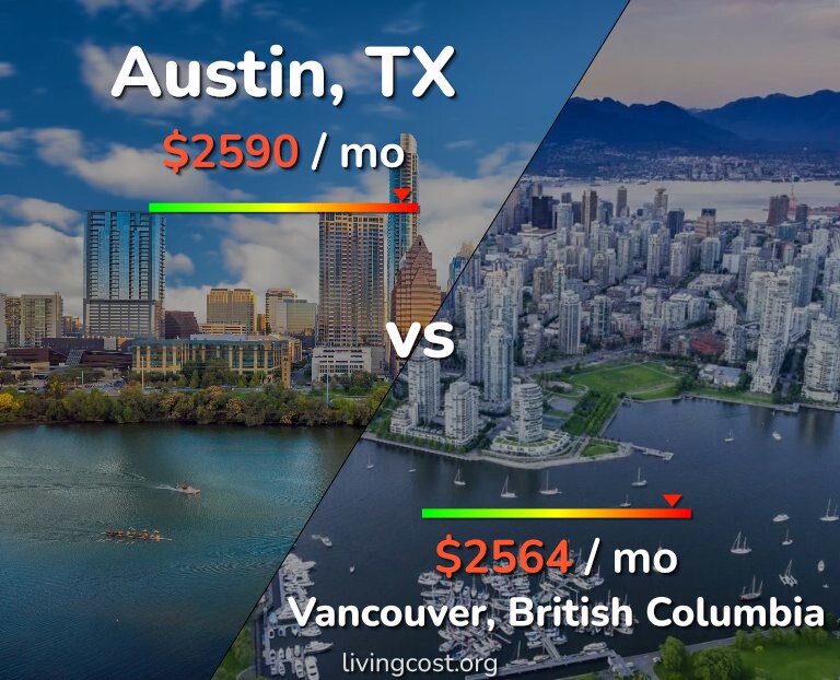 Cost of living in Austin vs Vancouver infographic