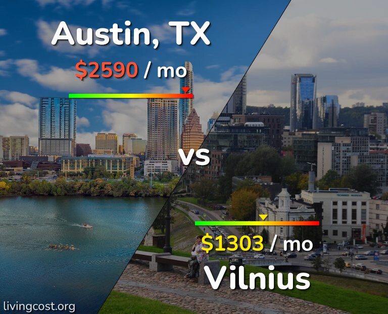 Cost of living in Austin vs Vilnius infographic